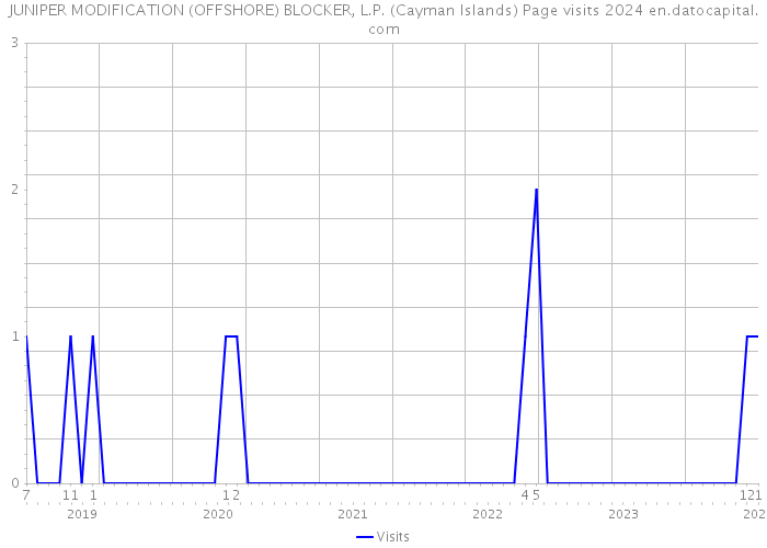 JUNIPER MODIFICATION (OFFSHORE) BLOCKER, L.P. (Cayman Islands) Page visits 2024 