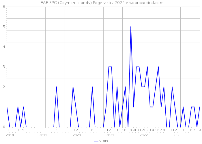 LEAF SPC (Cayman Islands) Page visits 2024 