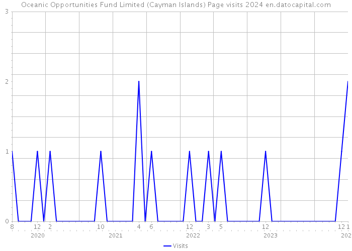Oceanic Opportunities Fund Limited (Cayman Islands) Page visits 2024 