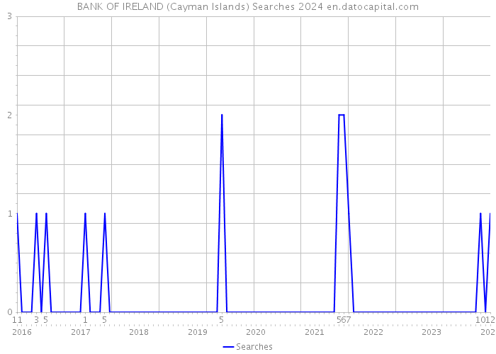 BANK OF IRELAND (Cayman Islands) Searches 2024 