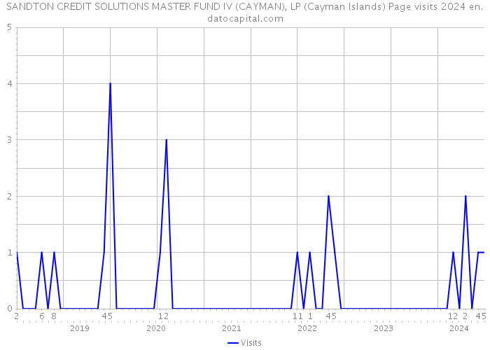 SANDTON CREDIT SOLUTIONS MASTER FUND IV (CAYMAN), LP (Cayman Islands) Page visits 2024 