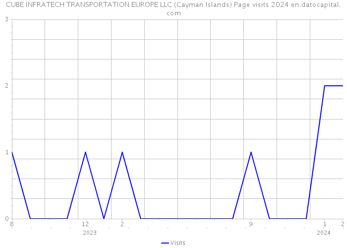 CUBE INFRATECH TRANSPORTATION EUROPE LLC (Cayman Islands) Page visits 2024 