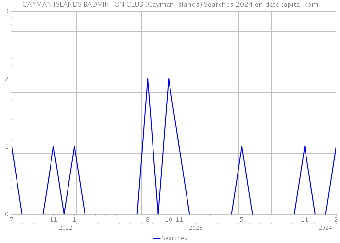 CAYMAN ISLANDS BADMINTON CLUB (Cayman Islands) Searches 2024 