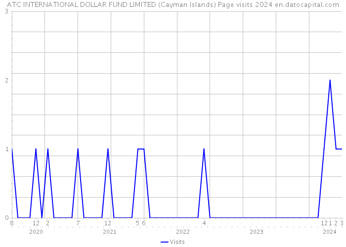 ATC INTERNATIONAL DOLLAR FUND LIMITED (Cayman Islands) Page visits 2024 