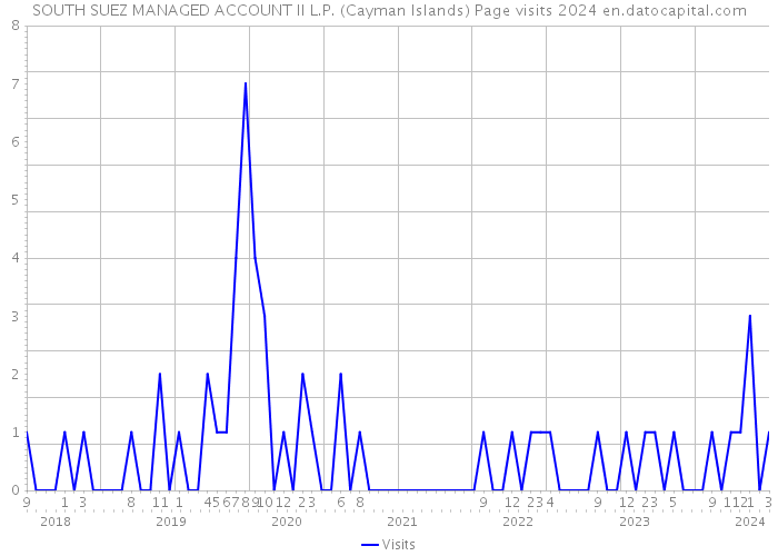 SOUTH SUEZ MANAGED ACCOUNT II L.P. (Cayman Islands) Page visits 2024 