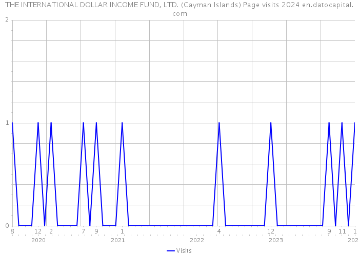 THE INTERNATIONAL DOLLAR INCOME FUND, LTD. (Cayman Islands) Page visits 2024 