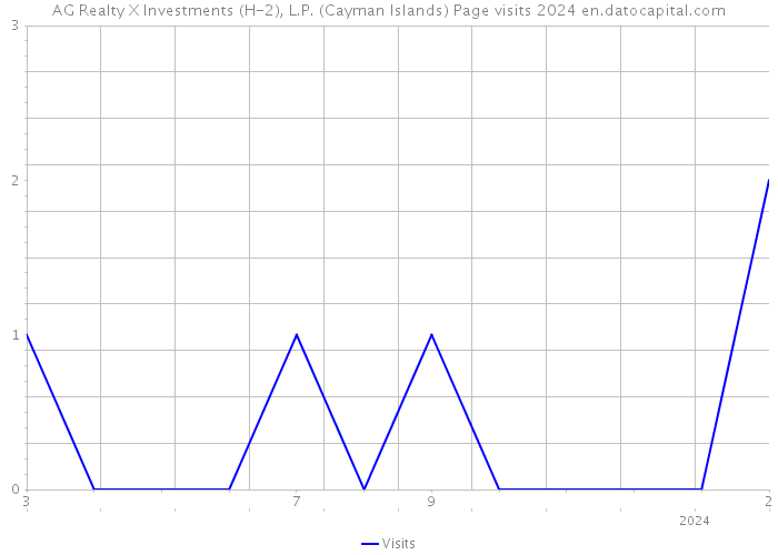 AG Realty X Investments (H-2), L.P. (Cayman Islands) Page visits 2024 