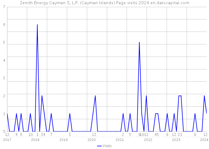 Zenith Energy Cayman 3, L.P. (Cayman Islands) Page visits 2024 