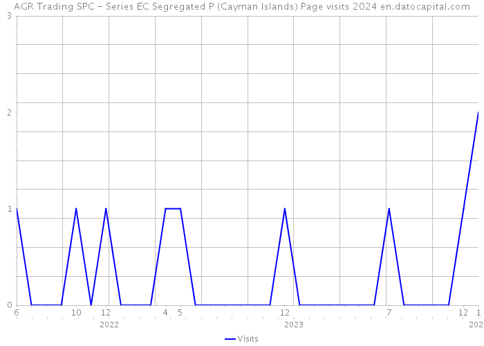 AGR Trading SPC - Series EC Segregated P (Cayman Islands) Page visits 2024 