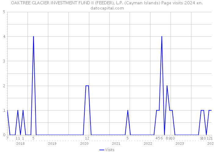OAKTREE GLACIER INVESTMENT FUND II (FEEDER), L.P. (Cayman Islands) Page visits 2024 
