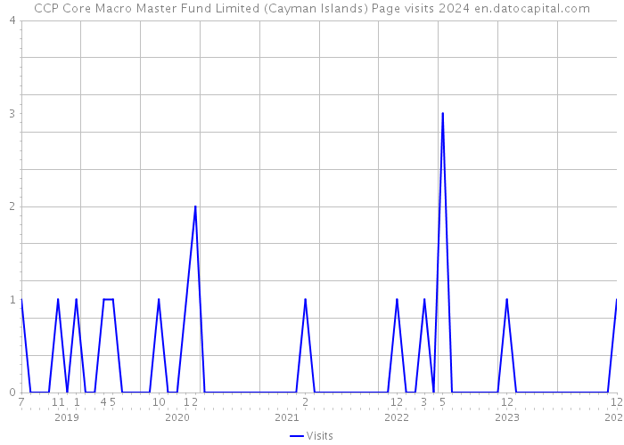 CCP Core Macro Master Fund Limited (Cayman Islands) Page visits 2024 