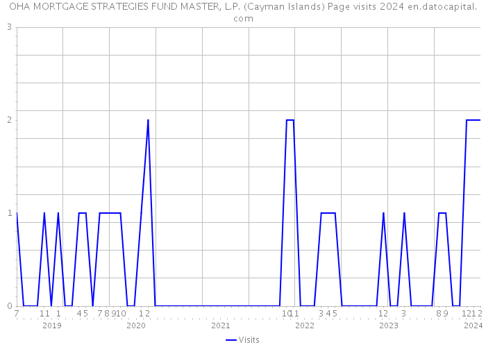 OHA MORTGAGE STRATEGIES FUND MASTER, L.P. (Cayman Islands) Page visits 2024 
