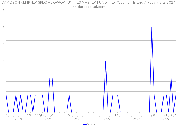 DAVIDSON KEMPNER SPECIAL OPPORTUNITIES MASTER FUND III LP (Cayman Islands) Page visits 2024 