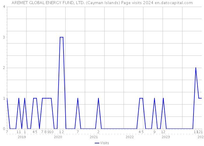 AREMET GLOBAL ENERGY FUND, LTD. (Cayman Islands) Page visits 2024 