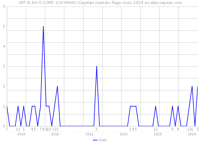 VFF III AIV II CORP. (CAYMAN) (Cayman Islands) Page visits 2024 