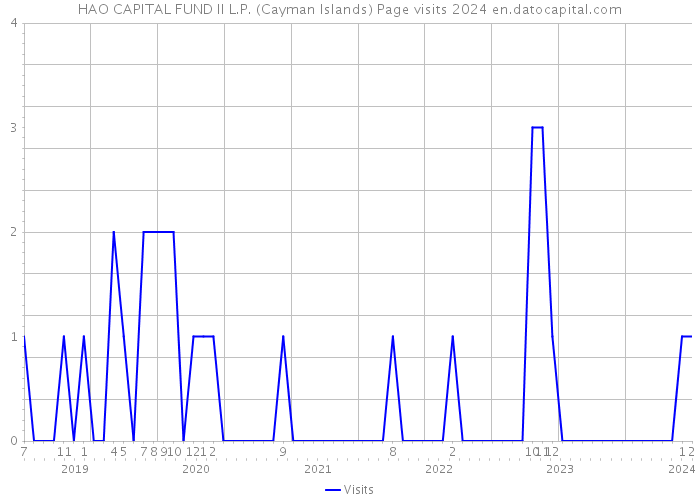 HAO CAPITAL FUND II L.P. (Cayman Islands) Page visits 2024 