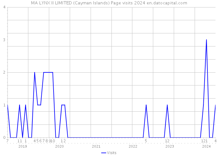 MA LYNX II LIMITED (Cayman Islands) Page visits 2024 
