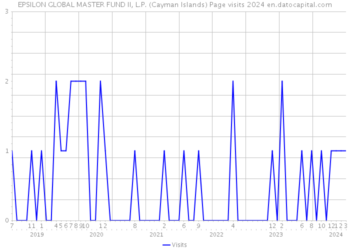 EPSILON GLOBAL MASTER FUND II, L.P. (Cayman Islands) Page visits 2024 