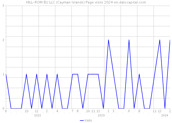 HILL-ROM EU LLC (Cayman Islands) Page visits 2024 