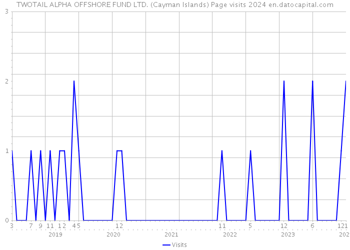 TWOTAIL ALPHA OFFSHORE FUND LTD. (Cayman Islands) Page visits 2024 