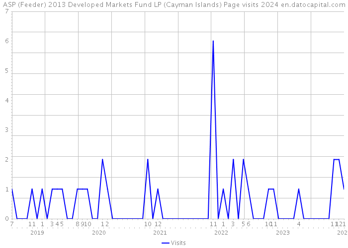 ASP (Feeder) 2013 Developed Markets Fund LP (Cayman Islands) Page visits 2024 