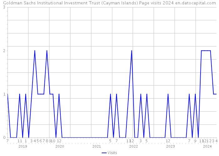 Goldman Sachs Institutional Investment Trust (Cayman Islands) Page visits 2024 