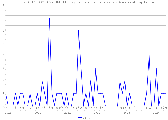BEECH REALTY COMPANY LIMITED (Cayman Islands) Page visits 2024 