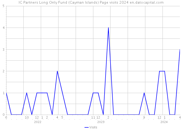 IC Partners Long Only Fund (Cayman Islands) Page visits 2024 
