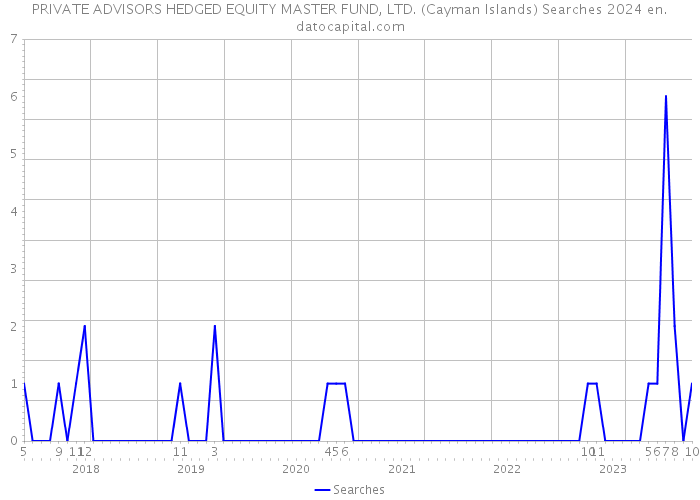 PRIVATE ADVISORS HEDGED EQUITY MASTER FUND, LTD. (Cayman Islands) Searches 2024 