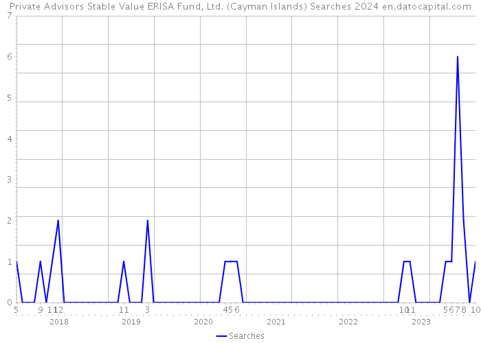 Private Advisors Stable Value ERISA Fund, Ltd. (Cayman Islands) Searches 2024 