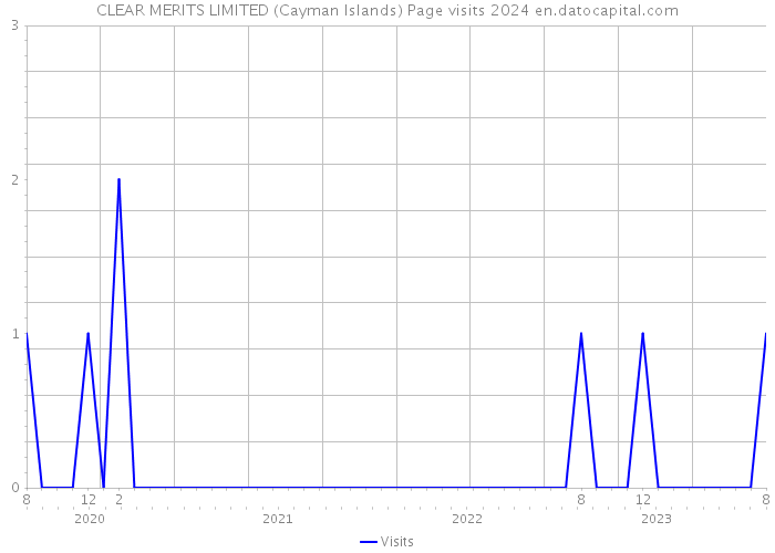 CLEAR MERITS LIMITED (Cayman Islands) Page visits 2024 