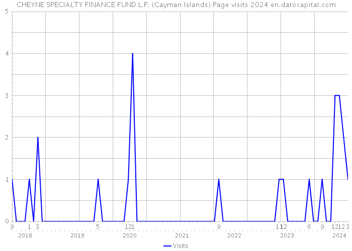 CHEYNE SPECIALTY FINANCE FUND L.P. (Cayman Islands) Page visits 2024 