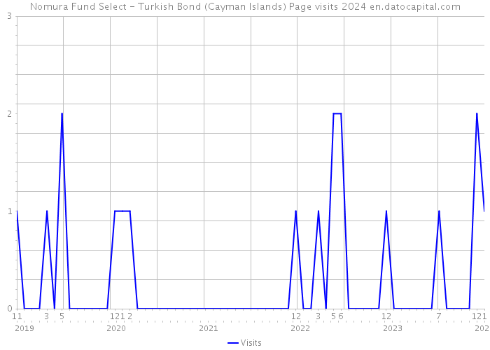 Nomura Fund Select - Turkish Bond (Cayman Islands) Page visits 2024 