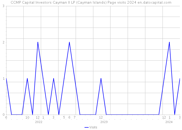CCMP Capital Investors Cayman II LP (Cayman Islands) Page visits 2024 