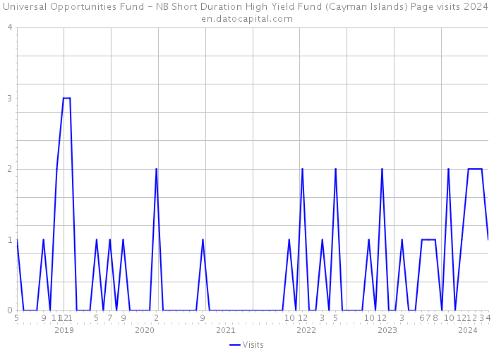 Universal Opportunities Fund - NB Short Duration High Yield Fund (Cayman Islands) Page visits 2024 