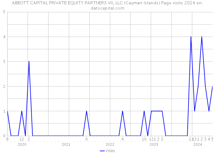 ABBOTT CAPITAL PRIVATE EQUITY PARTNERS VII, LLC (Cayman Islands) Page visits 2024 