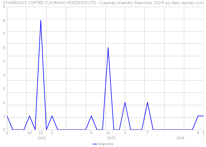 STARBUCKS COFFEE (CAYMAN) HOLDINGS LTD. (Cayman Islands) Searches 2024 