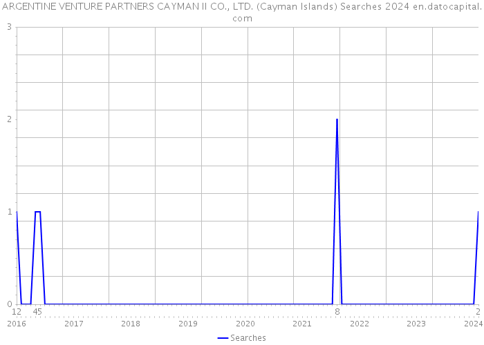 ARGENTINE VENTURE PARTNERS CAYMAN II CO., LTD. (Cayman Islands) Searches 2024 