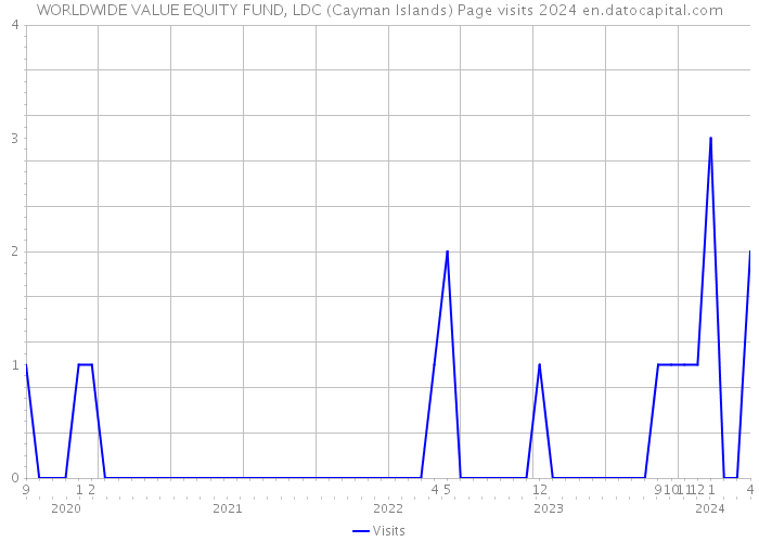 WORLDWIDE VALUE EQUITY FUND, LDC (Cayman Islands) Page visits 2024 