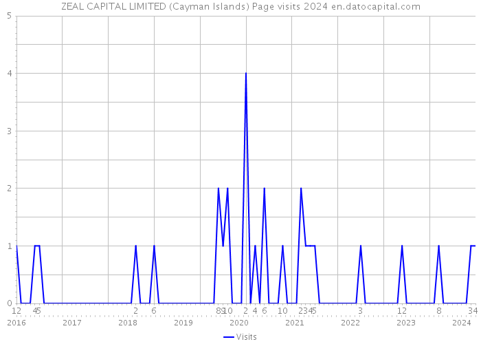 ZEAL CAPITAL LIMITED (Cayman Islands) Page visits 2024 