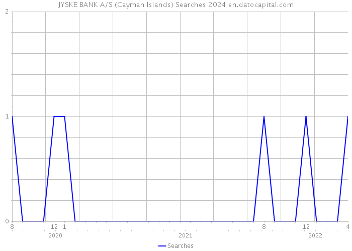 JYSKE BANK A/S (Cayman Islands) Searches 2024 