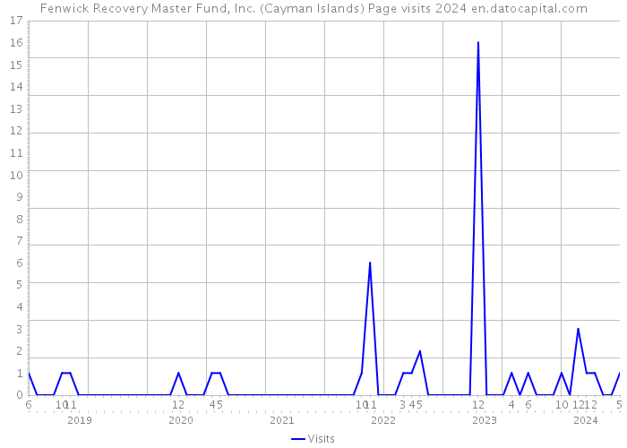 Fenwick Recovery Master Fund, Inc. (Cayman Islands) Page visits 2024 