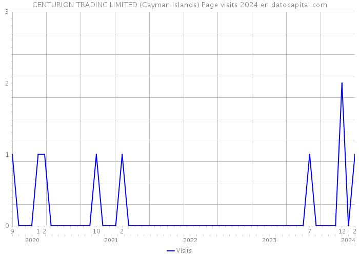 CENTURION TRADING LIMITED (Cayman Islands) Page visits 2024 