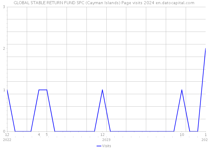 GLOBAL STABLE RETURN FUND SPC (Cayman Islands) Page visits 2024 