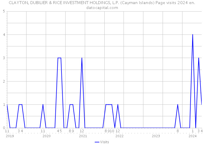 CLAYTON, DUBILIER & RICE INVESTMENT HOLDINGS, L.P. (Cayman Islands) Page visits 2024 
