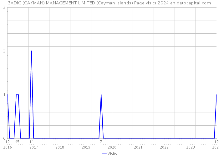 ZADIG (CAYMAN) MANAGEMENT LIMITED (Cayman Islands) Page visits 2024 