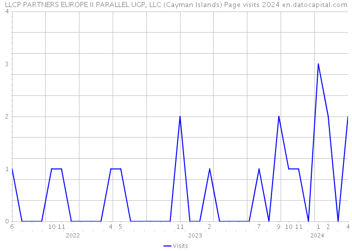 LLCP PARTNERS EUROPE II PARALLEL UGP, LLC (Cayman Islands) Page visits 2024 