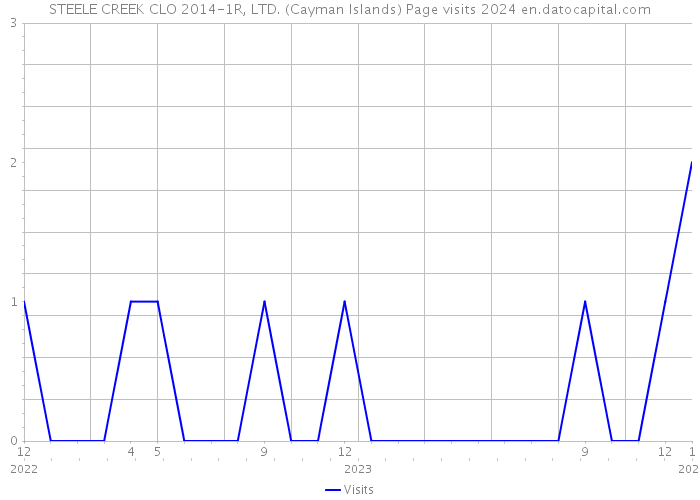 STEELE CREEK CLO 2014-1R, LTD. (Cayman Islands) Page visits 2024 