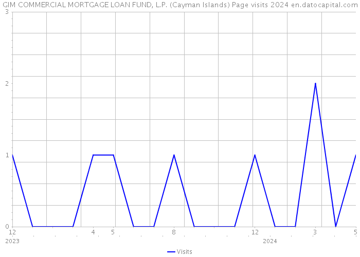 GIM COMMERCIAL MORTGAGE LOAN FUND, L.P. (Cayman Islands) Page visits 2024 