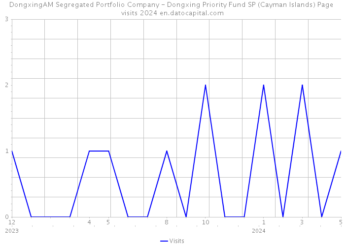 DongxingAM Segregated Portfolio Company - Dongxing Priority Fund SP (Cayman Islands) Page visits 2024 
